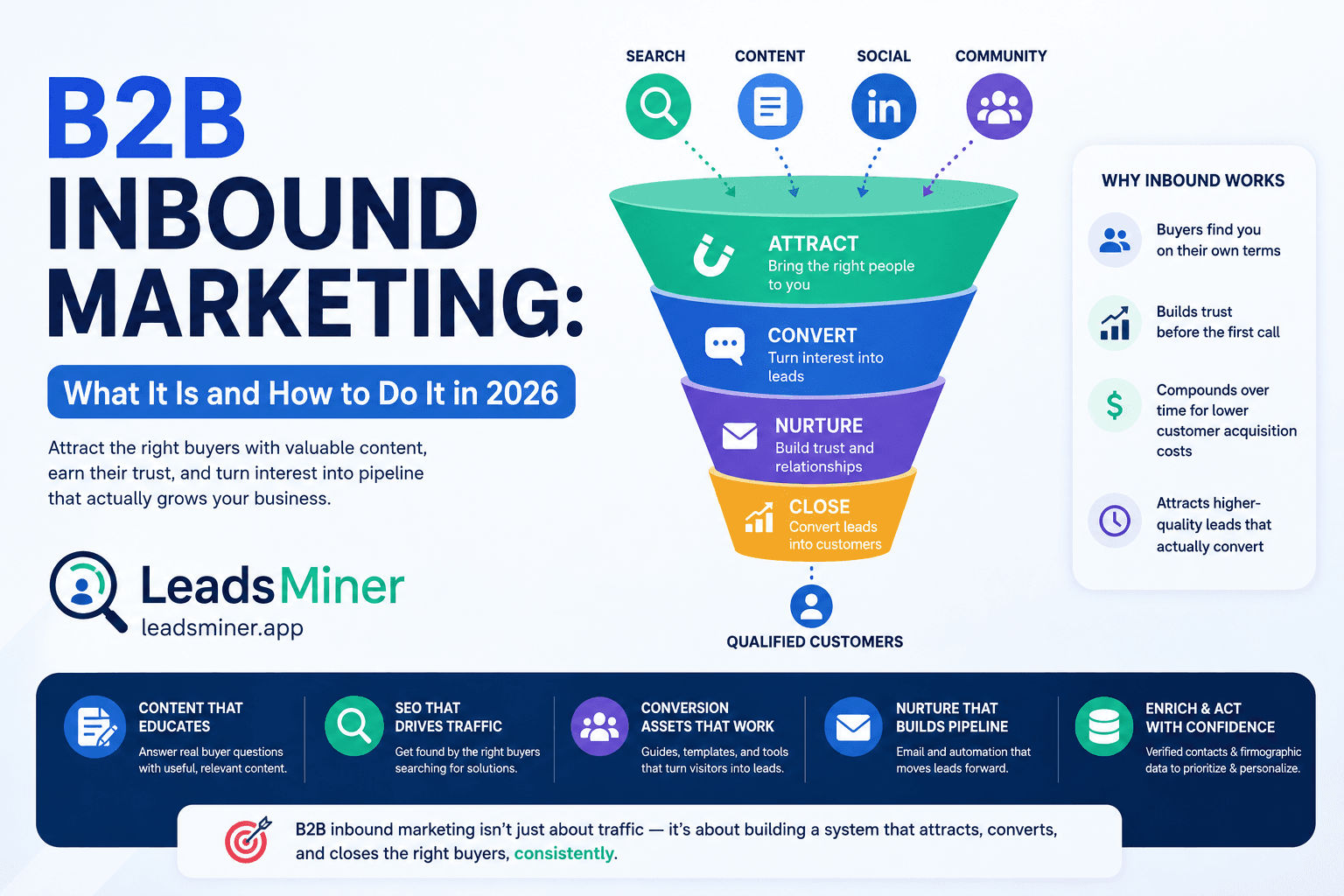 B2B Inbound Marketing: What It Is and How to Do It in 2026 — a funnel diagram showing Search, Content, Social, and Community feeding into Attract, Convert, Nurture, and Close stages that produce qualified customers, alongside a 'Why Inbound Works' panel and a LeadsMiner-branded feature bar